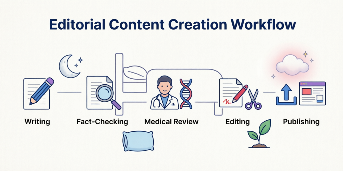 Illustration showing the editorial content creation workflow from research and writing through fact-checking, medical review, and publication