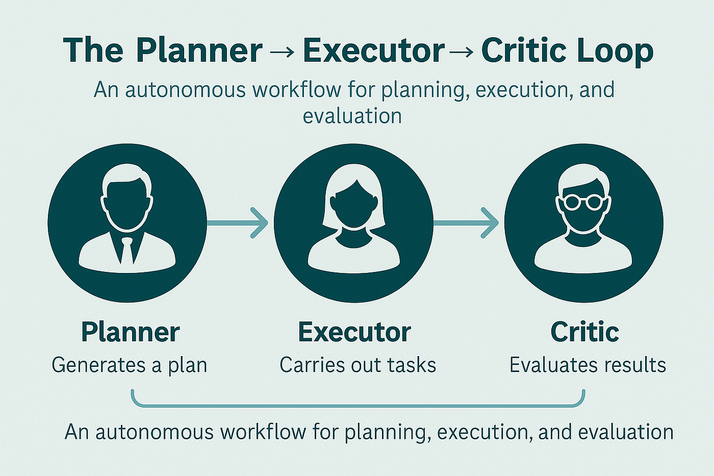 دورة التخطيط والتنفيذ