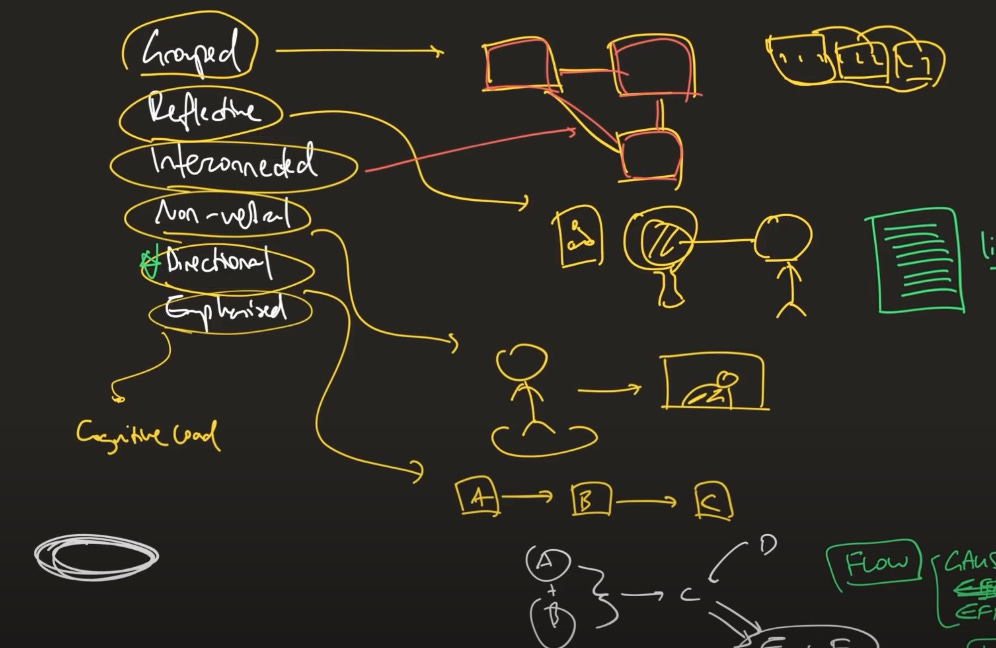 Los 6 pasos del método GRINDE: Grouped, Relational, Interconnected, Non-verbal, Directional, Emphasized