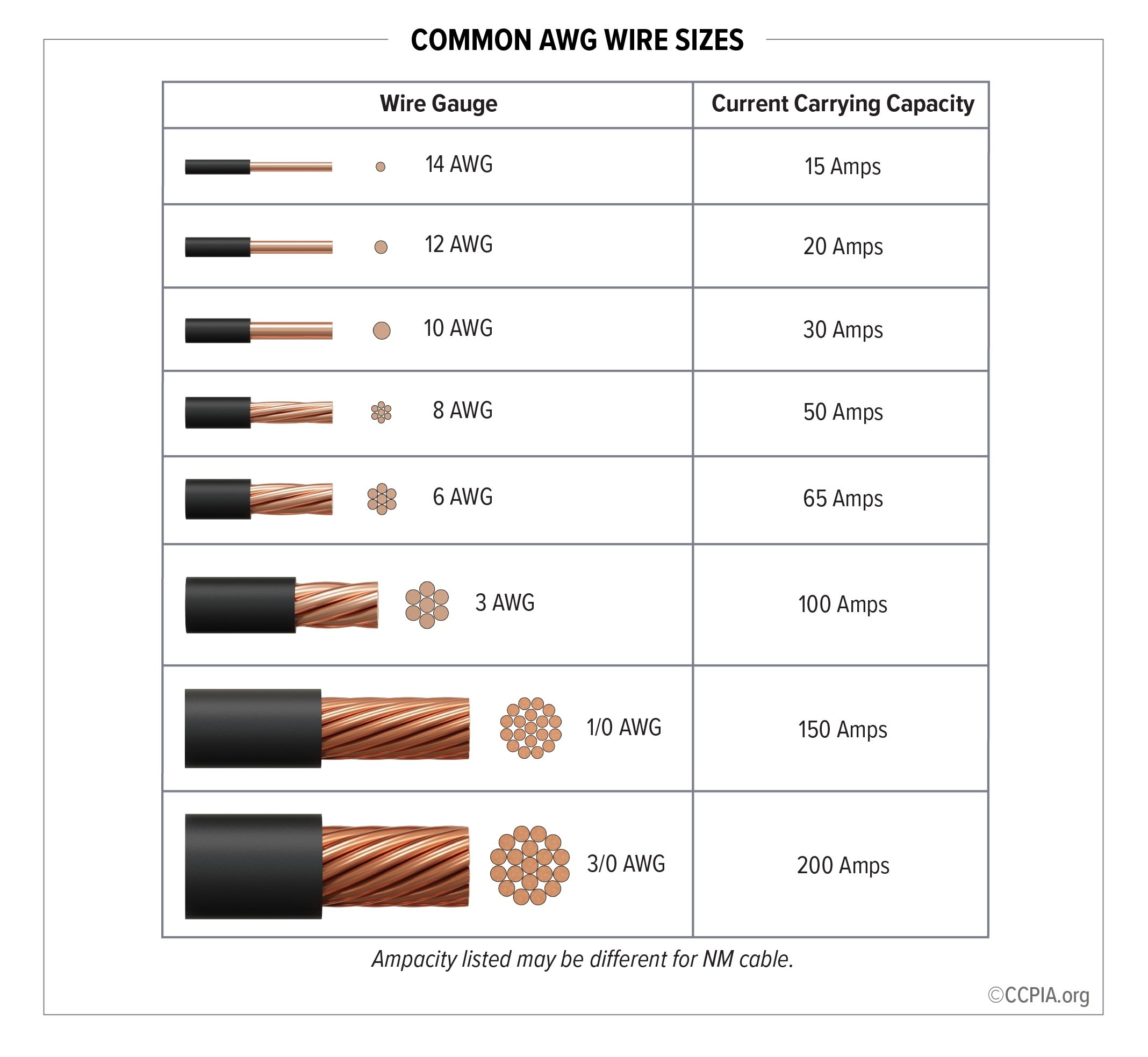 Common AWG Wire Sizes