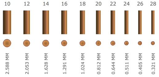 Wire Size Comparison
