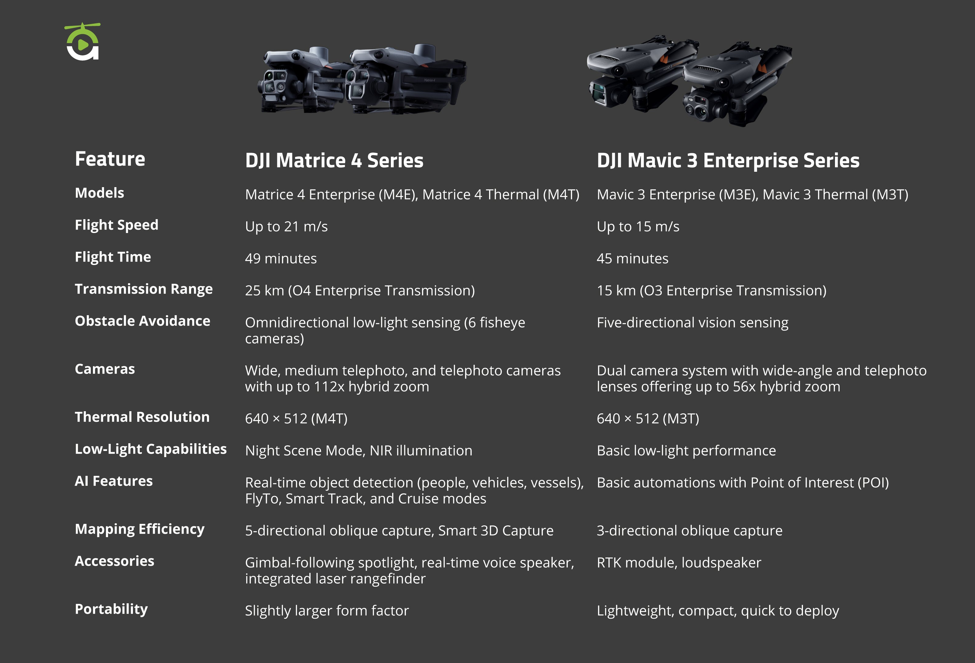 Сравнение Matrice 4T и Mavic 3T