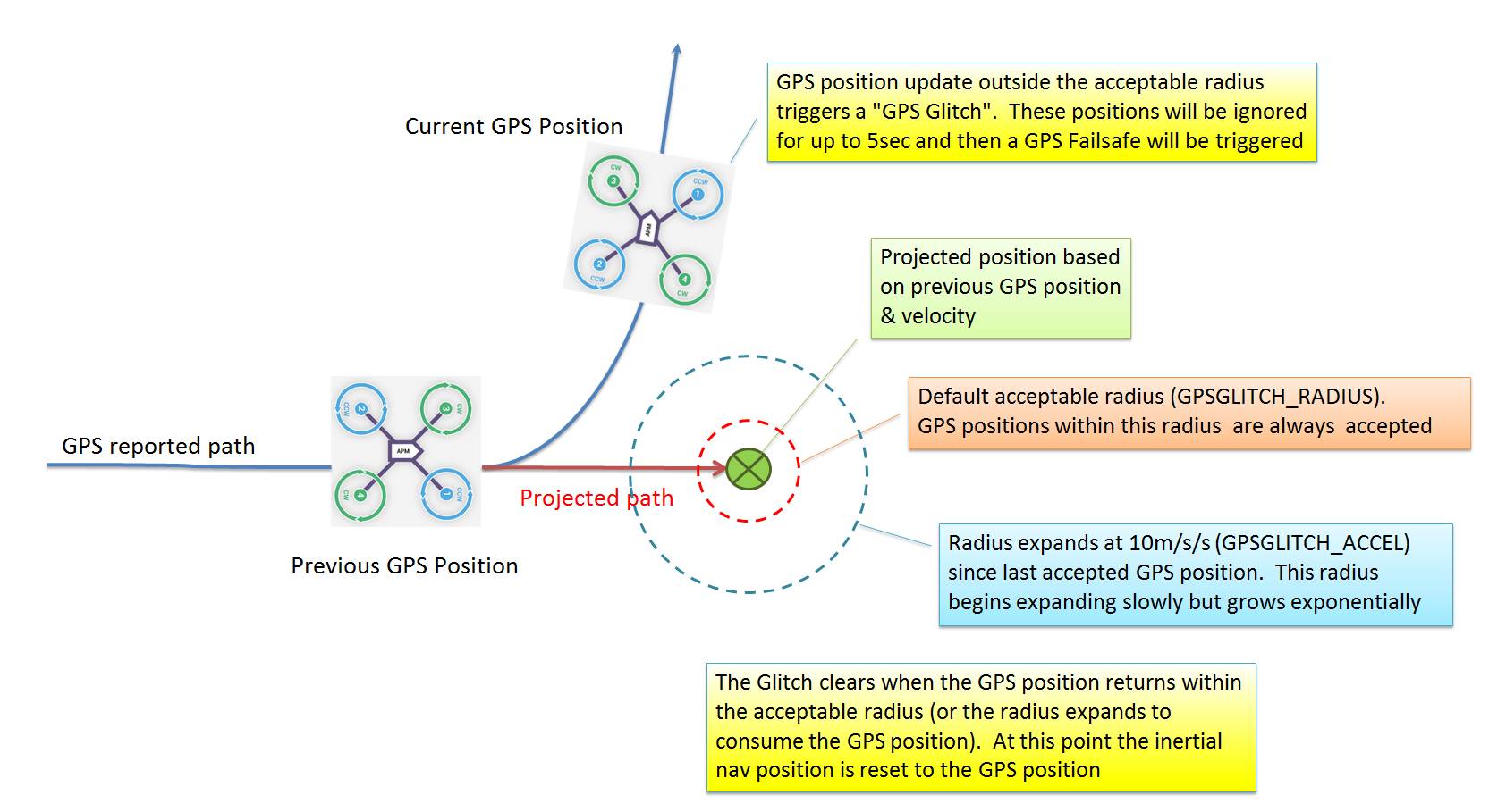 Схема работы GPS glitch protection