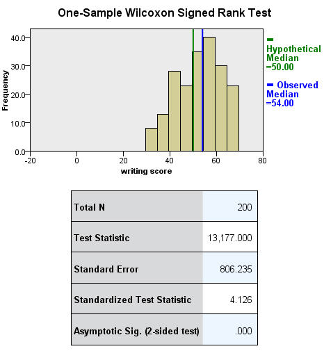 Statistical Output
