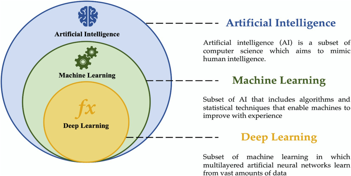 العلاقة بين الذكاء الاصطناعي والتعلم الآلي
