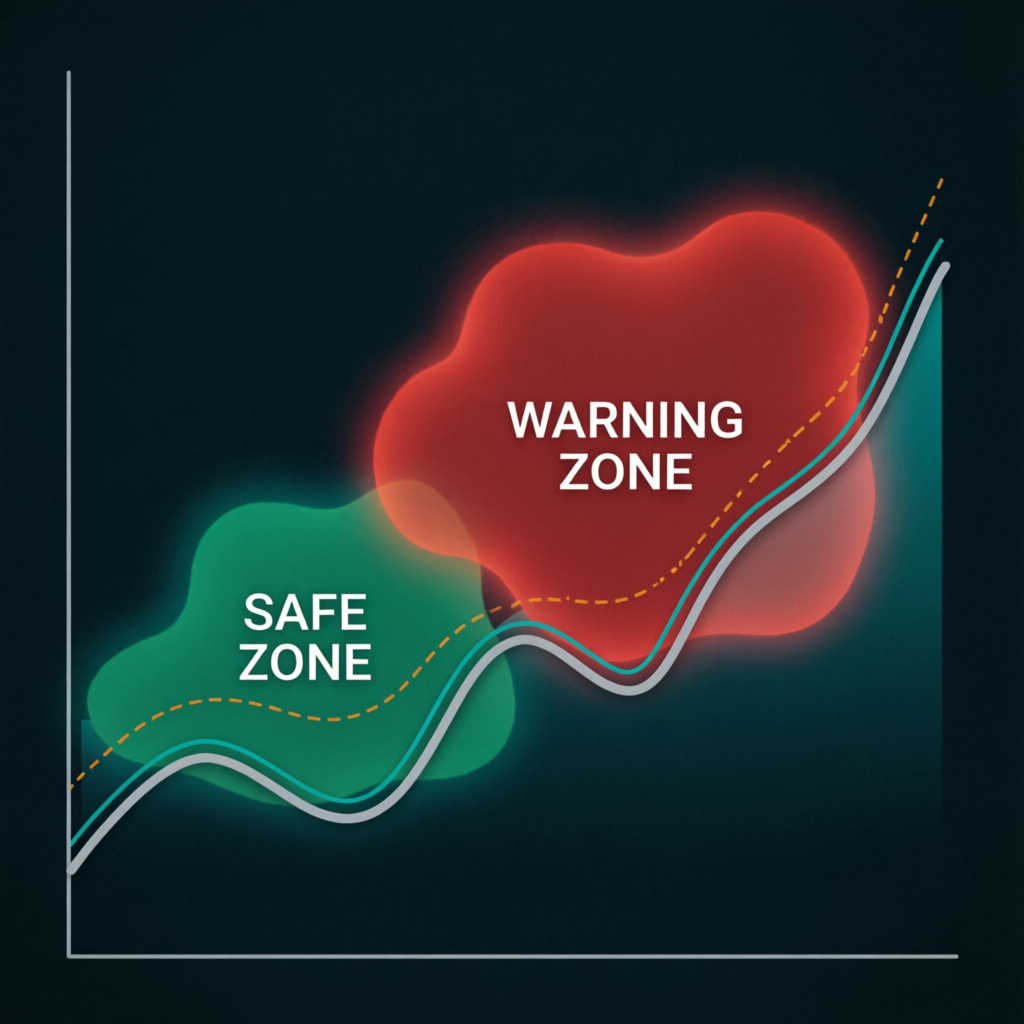 Warning zone vs safe zone in Topstep daily loss management