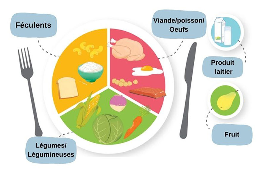 Assiette équilibrée pour diabétiques