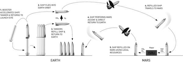 SpaceX Mars Plan