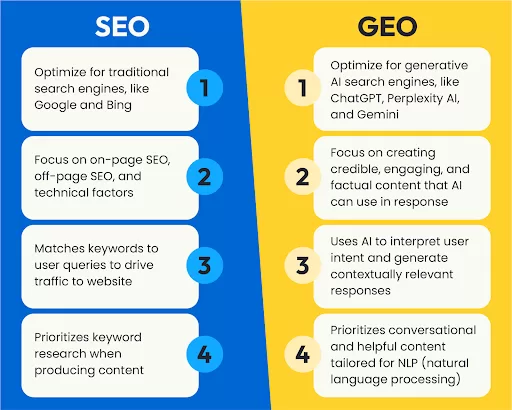 Comparação entre SEO tradicional e GEO otimização para motores generativos