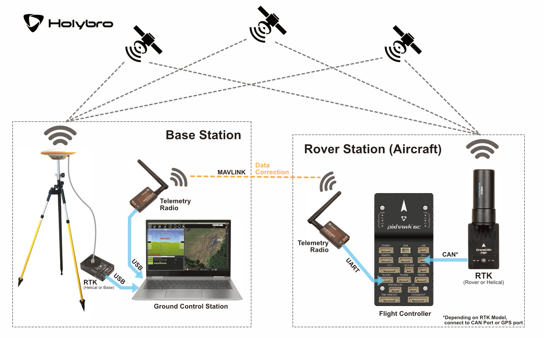 Принцип работы RTK
