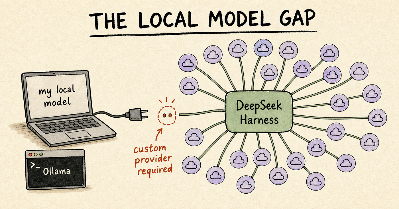 Local Model Gap with DeepSeek Harness