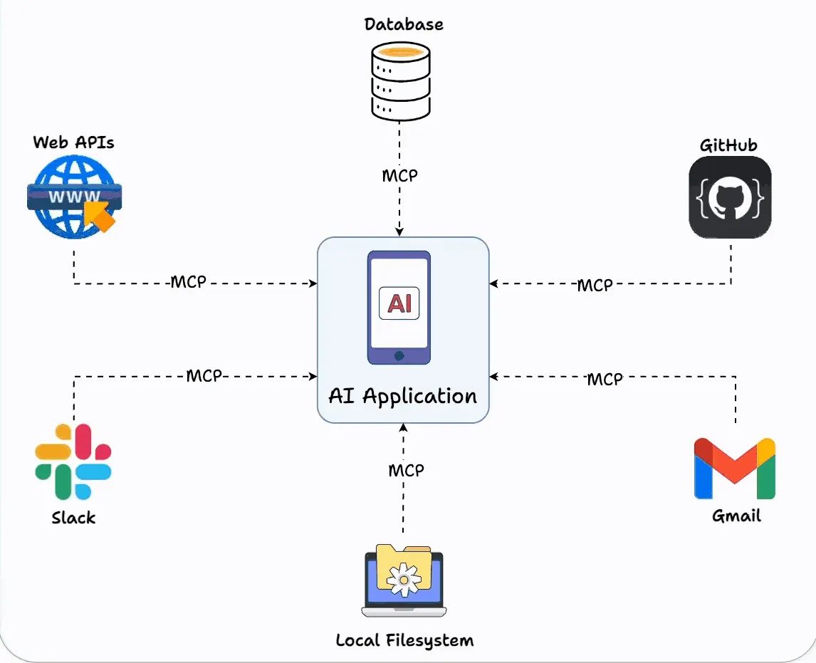 AI Agent Architecture with MCP