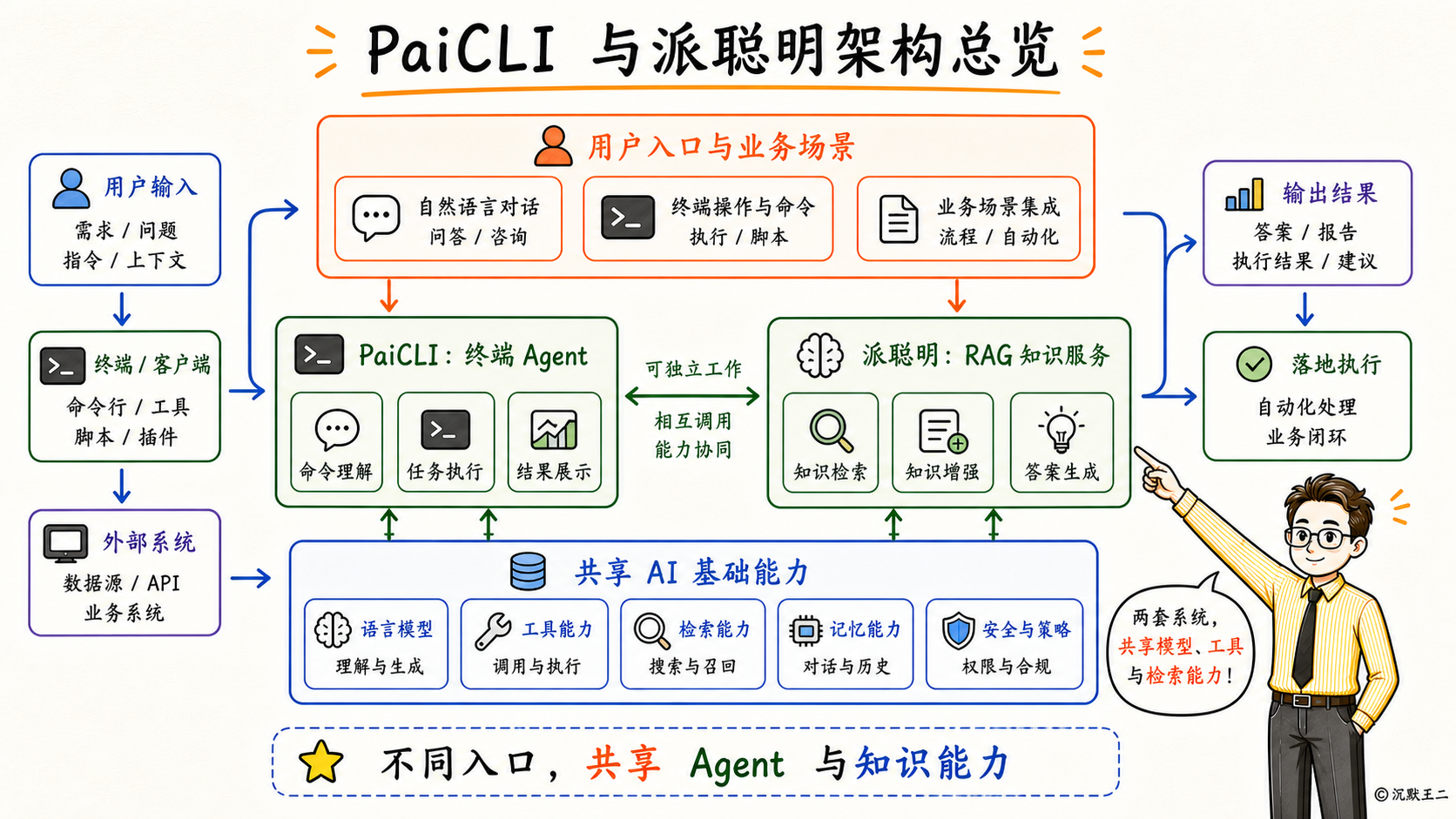 PaiCLI Architecture