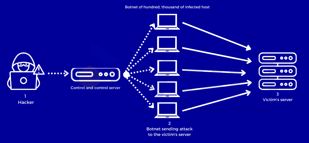 DDoS Attack