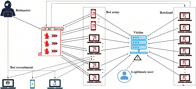 Botnet Architecture