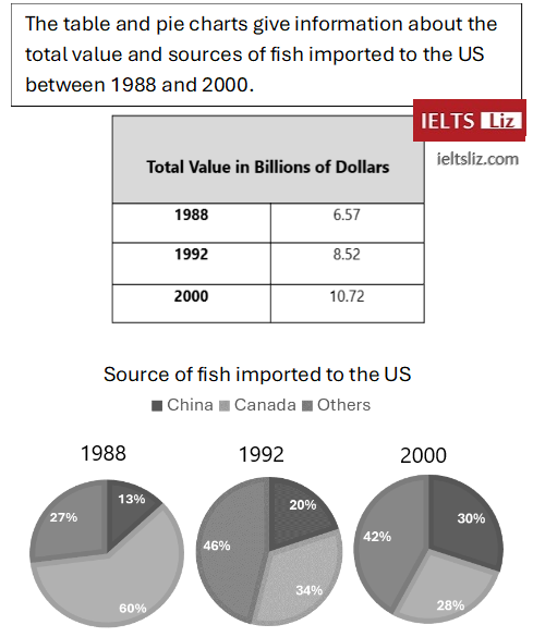 fish imports table + pie