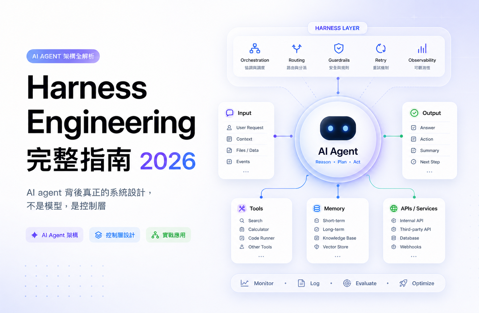 Harness Engineering Architecture