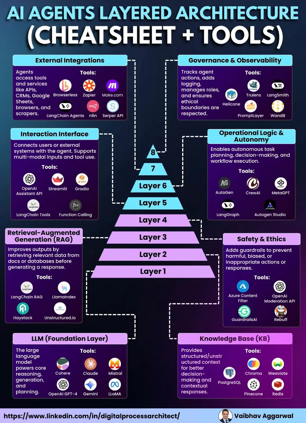 AI Agents Layered Architecture