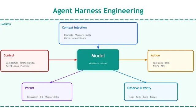 Agent Harness Engineering