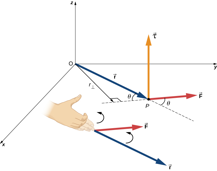 Torque Diagram