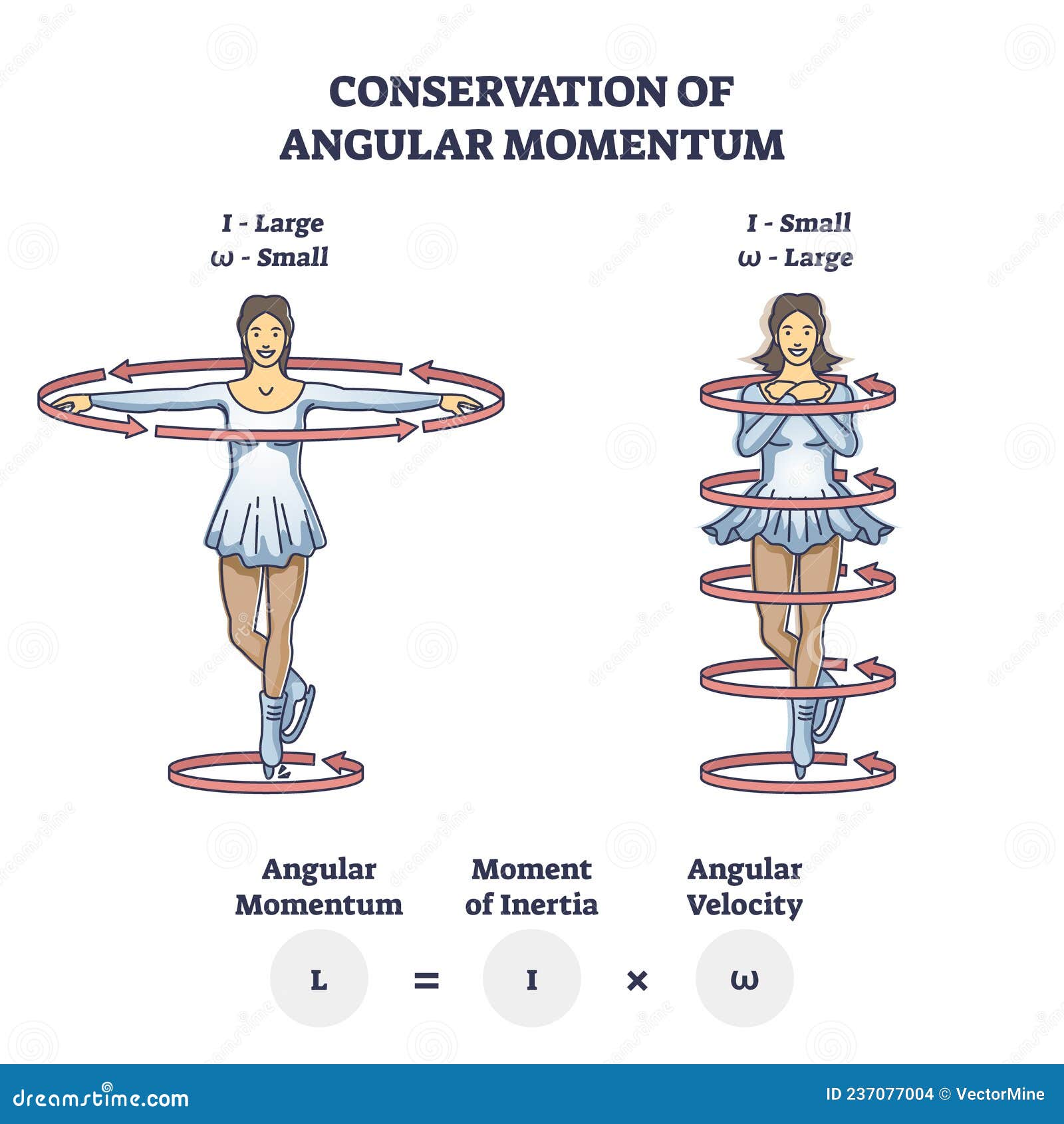Ice Skater Angular Momentum