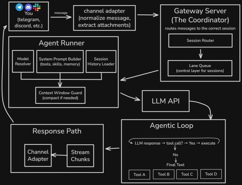 Clawbot Architecture Diagram