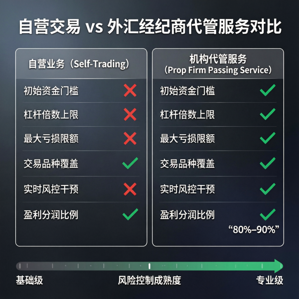 Self Trading vs Prop Firm Service Comparison