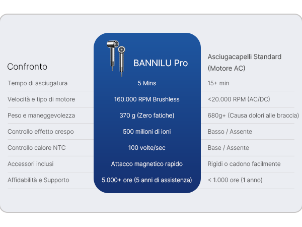 BANNILU asciugacapelli ionico professionale 160.000 RPM ultraleggero 370 g