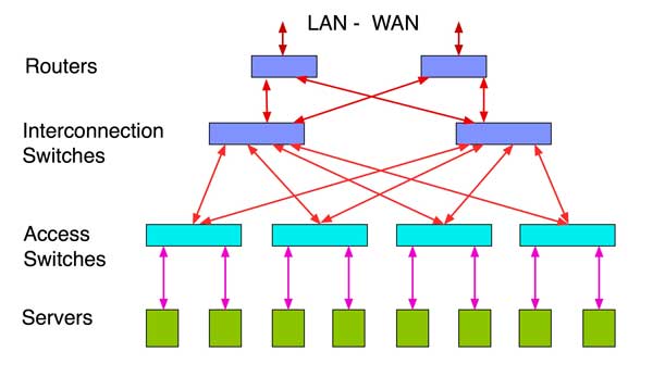 Service provider network architecture