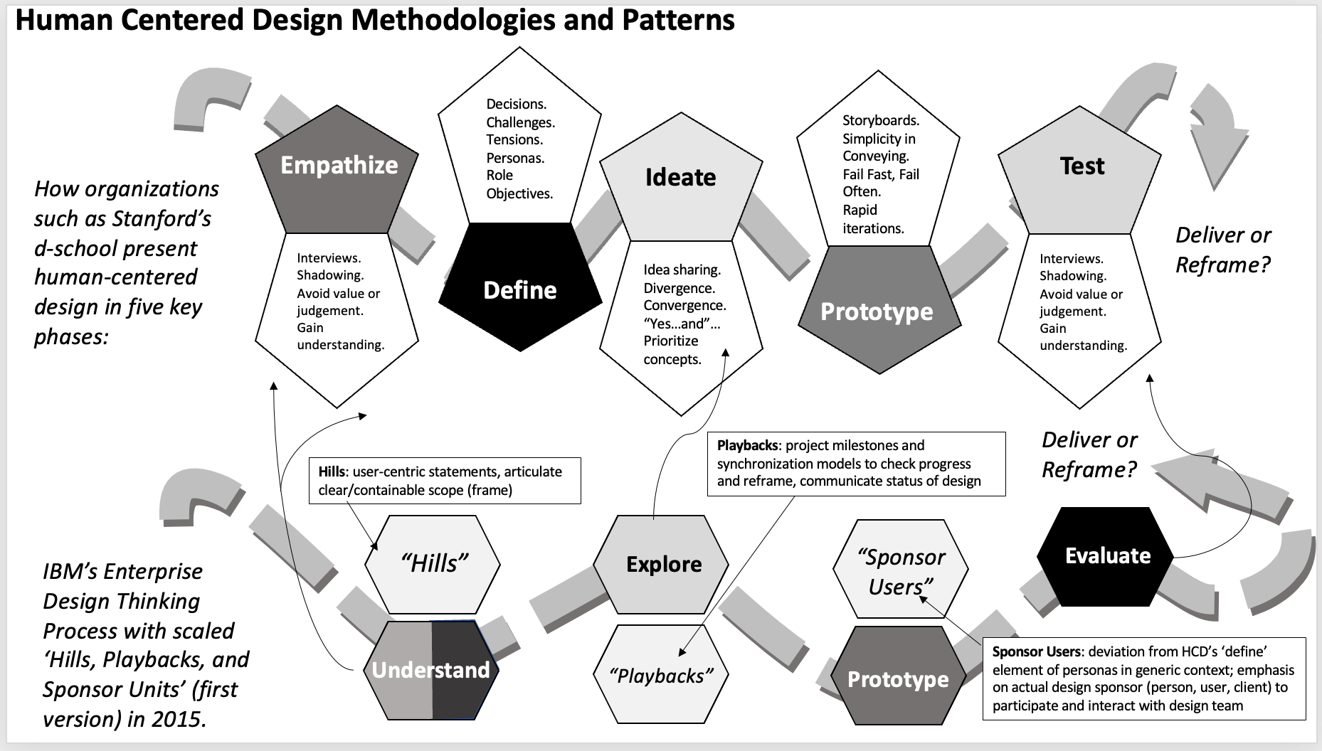 Evolusi Design Thinking Timeline