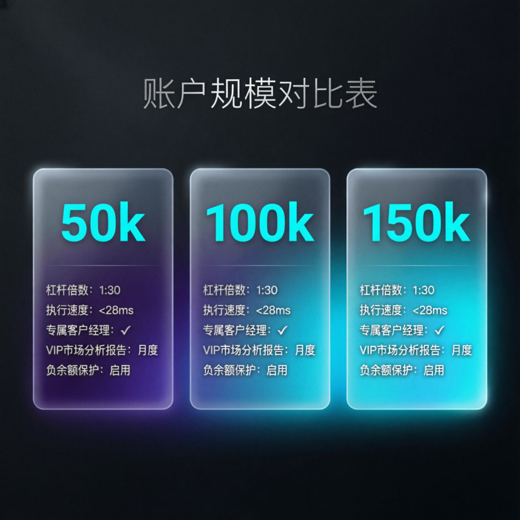 Account size comparison showing 50k 100k 150k funded accounts
