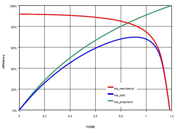 Propeller Efficiency Curve