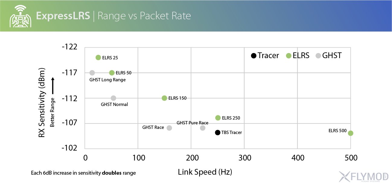 Range vs Packet Rate