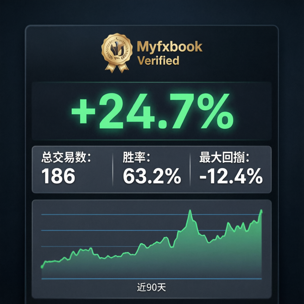Myfxbook verified trading performance dashboard showing PFM Capitals funded account management results