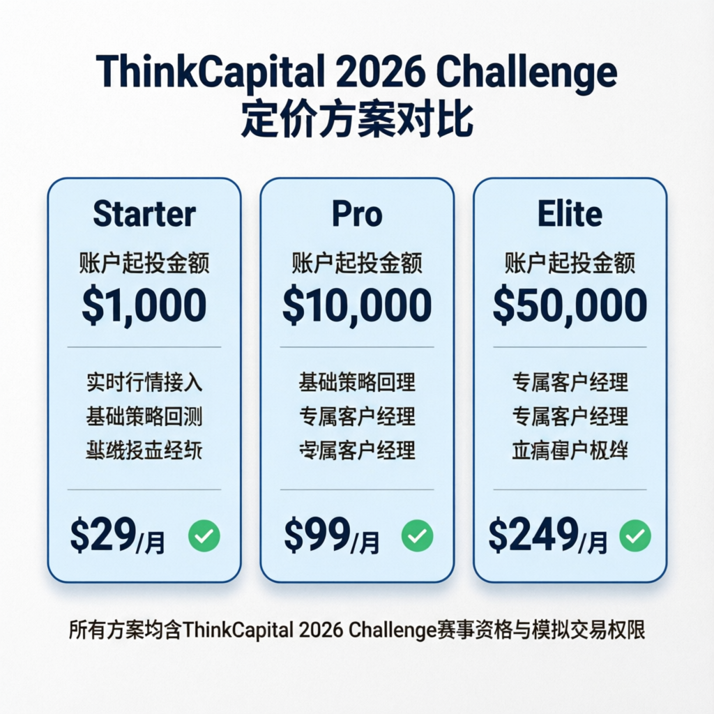 ThinkCapital 2026 challenge pricing plans comparison