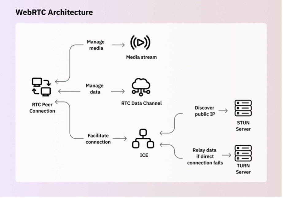 WebRTC Architecture