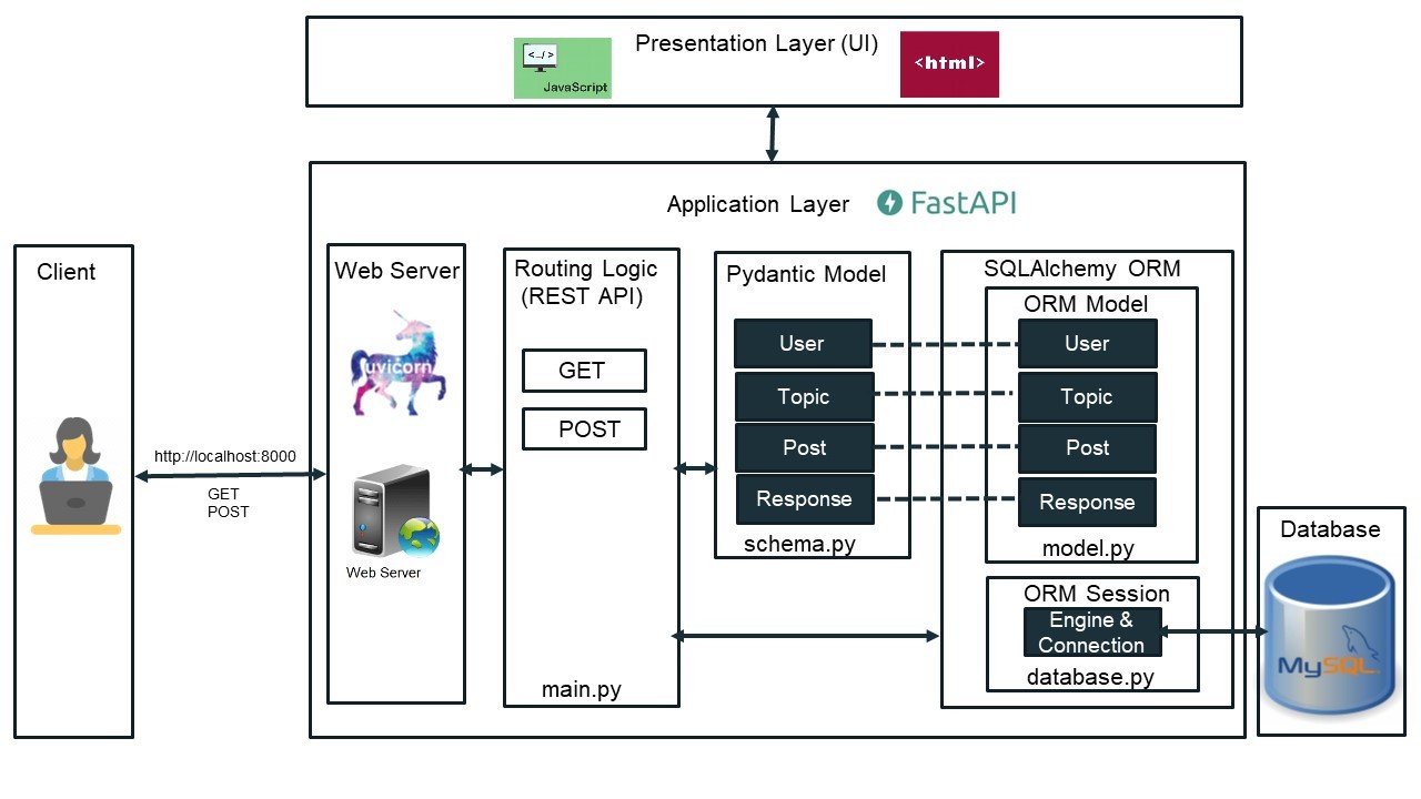 FastAPI Architecture