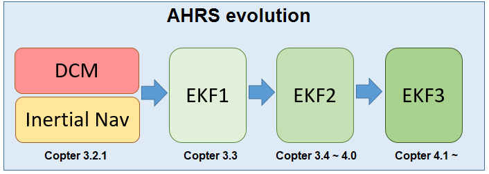 AHRS Evolution