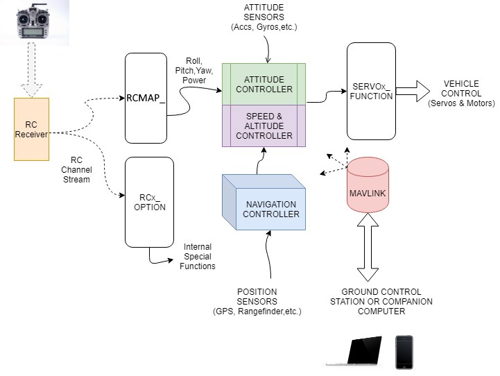 ArduPilot Architecture
