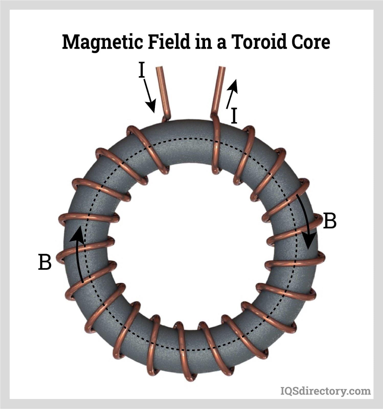 Magnetic field in toroid